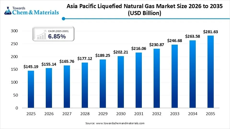 Asia Pacific Liquefied Natural Gas Market Size 2026 to 2035 (USD Billion ) Asia Pacific Liquefied Natural Gas Market Size 2026 to 2035 (USD Billion )