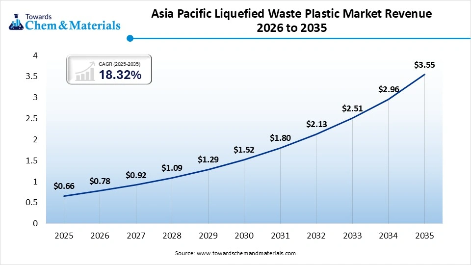 Asia Pacific Liquefied Waste Plastic Market Revenue 2026 to 2035