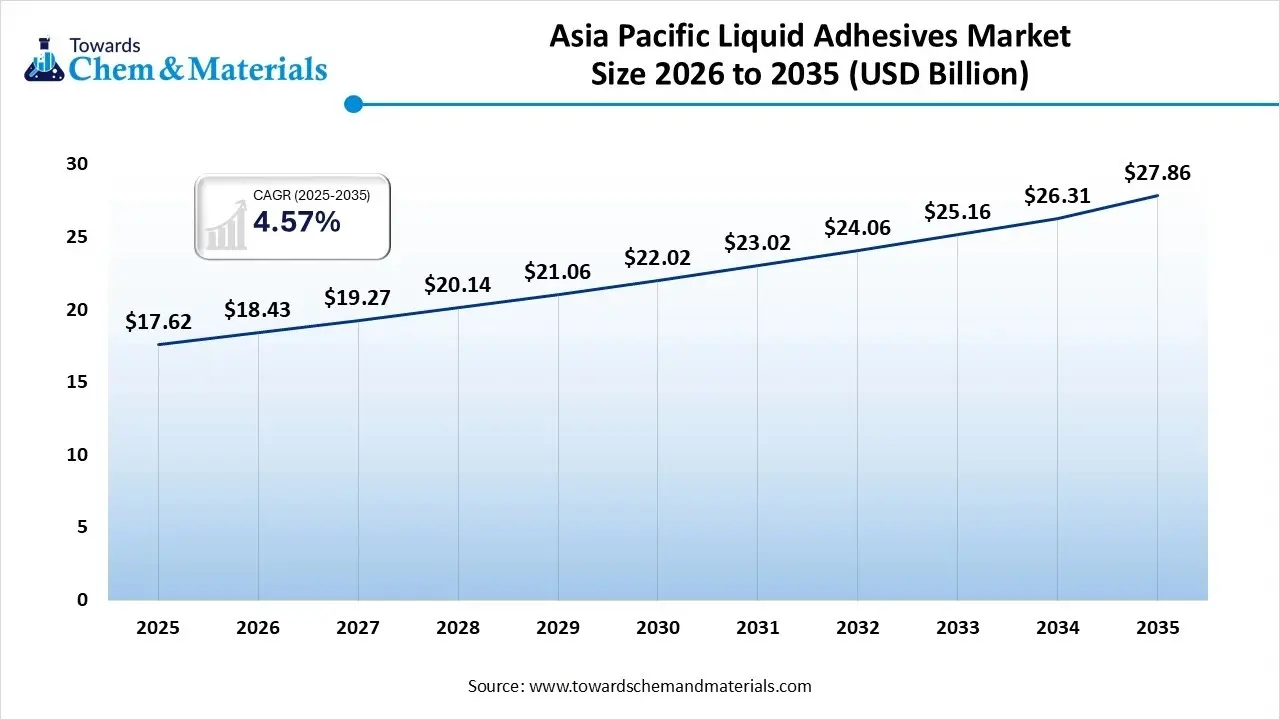 Asia Pacific Liquid Adhesives Market Size 2026 to 2035 (USD Billion )