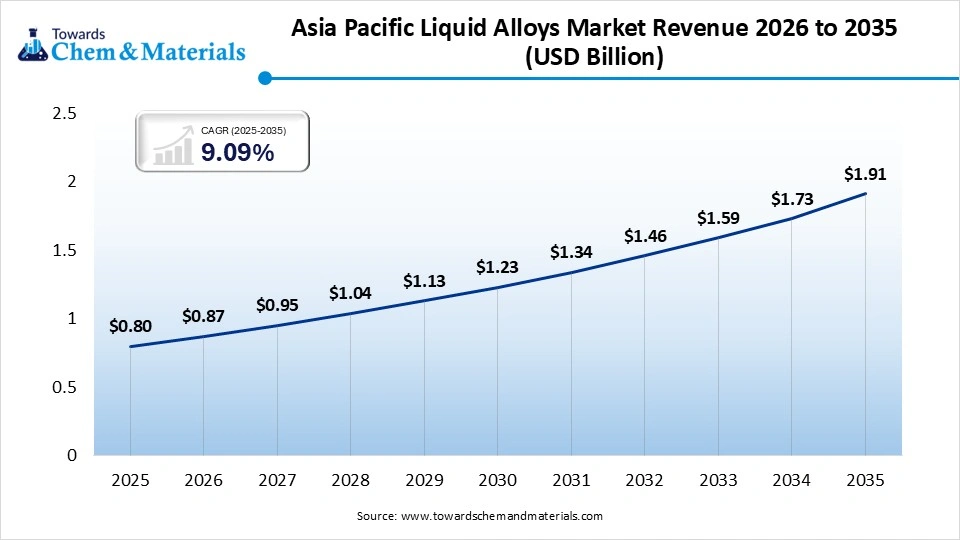 Asia-Pacific Liquid Alloys Market Revenue 2026 to 2035
