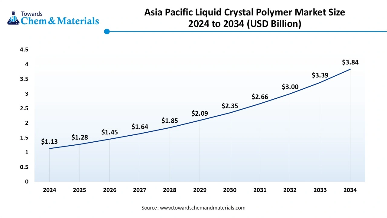 Asia Pacific Liquid Crystal Polymer Market Size