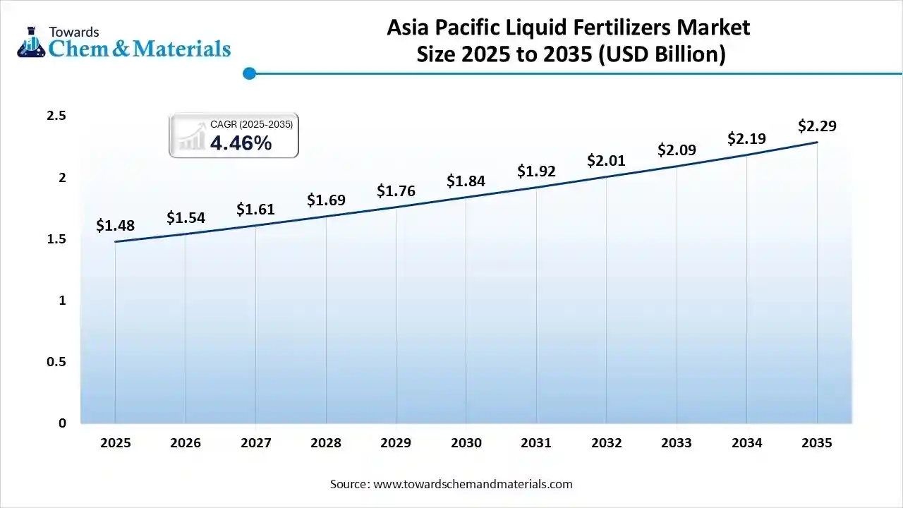 Asia Pacific Liquid Fertilizers Market Size 2025 to 2035 (USD Billion)