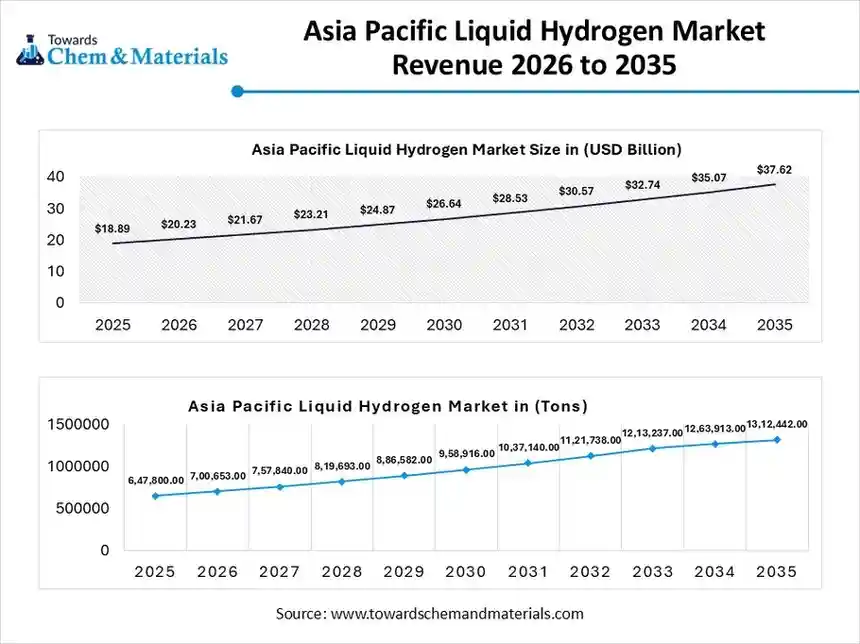 Asia Pacific Liquid Hydrogen Market Revenue 2026 to 2035