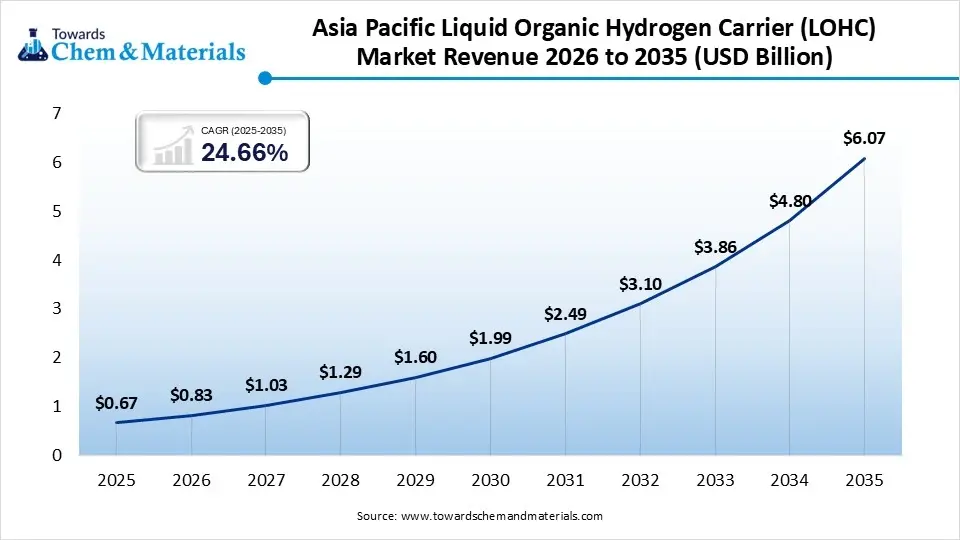 Asia-Pacific Liquid Organic Hydrogen Carrier (LOHC) Market Revenue 2026 to 2035