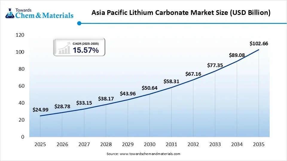 Asia Pacific Lithium Carbonate Market Size (USD Billion) Asia Pacific Lithium Carbonate Market Size (USD Billion)