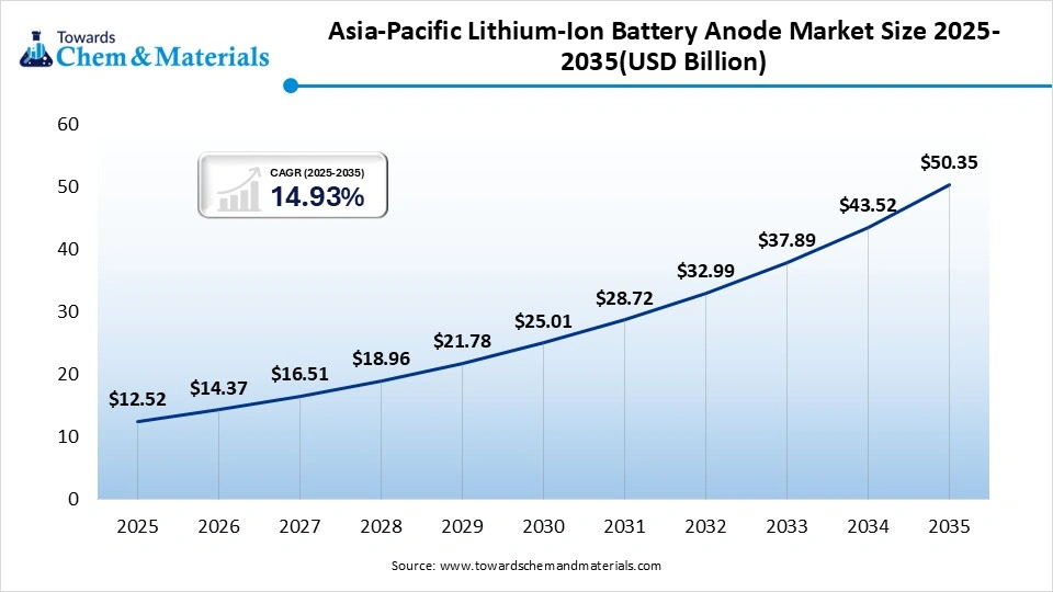 Asia-Pacific Lithium-Ion Battery Anode Market Size 2025-2035(USD Billion) Asia-Pacific Lithium-Ion Battery Anode Market Size 2025-2035(USD Billion)