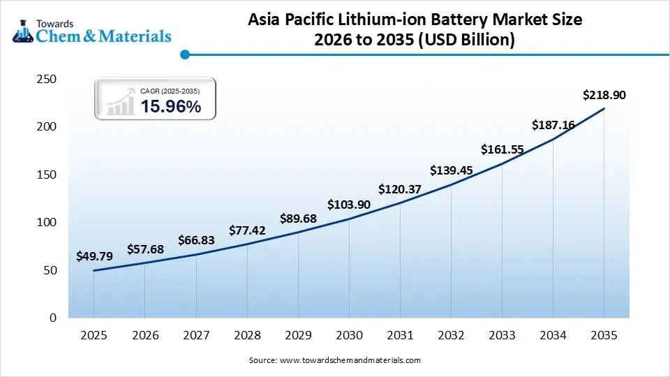 Asia Pacific Lithium-ion Battery Market Size 2026 to 2035  (USD Billion )