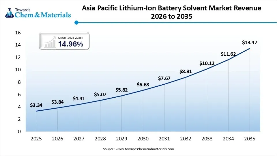 Asia Pacific Lithium-Ion Battery Solvent Market Revenue 2026 to 2035