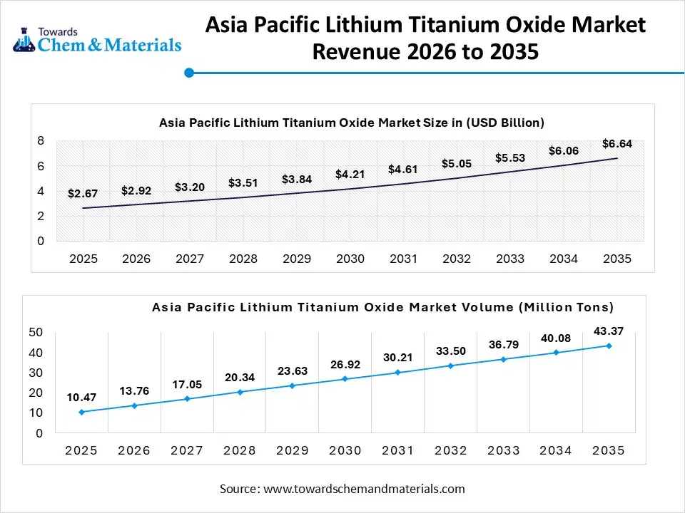 Asia Pacific Lithium Titanium Oxide Market Revenue 2026 to 2035