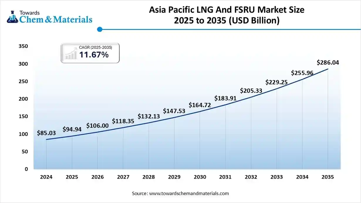 Asia Pacific LNG And FSRU Market Size 2025 to 2035 (USD Billion)