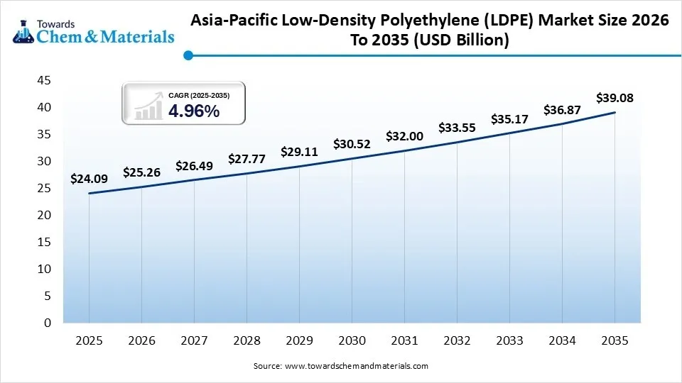 Asia-Pacific Low-Density Polyethylene (LDPE) Market Size 2026 To 2035 (USD Billion)