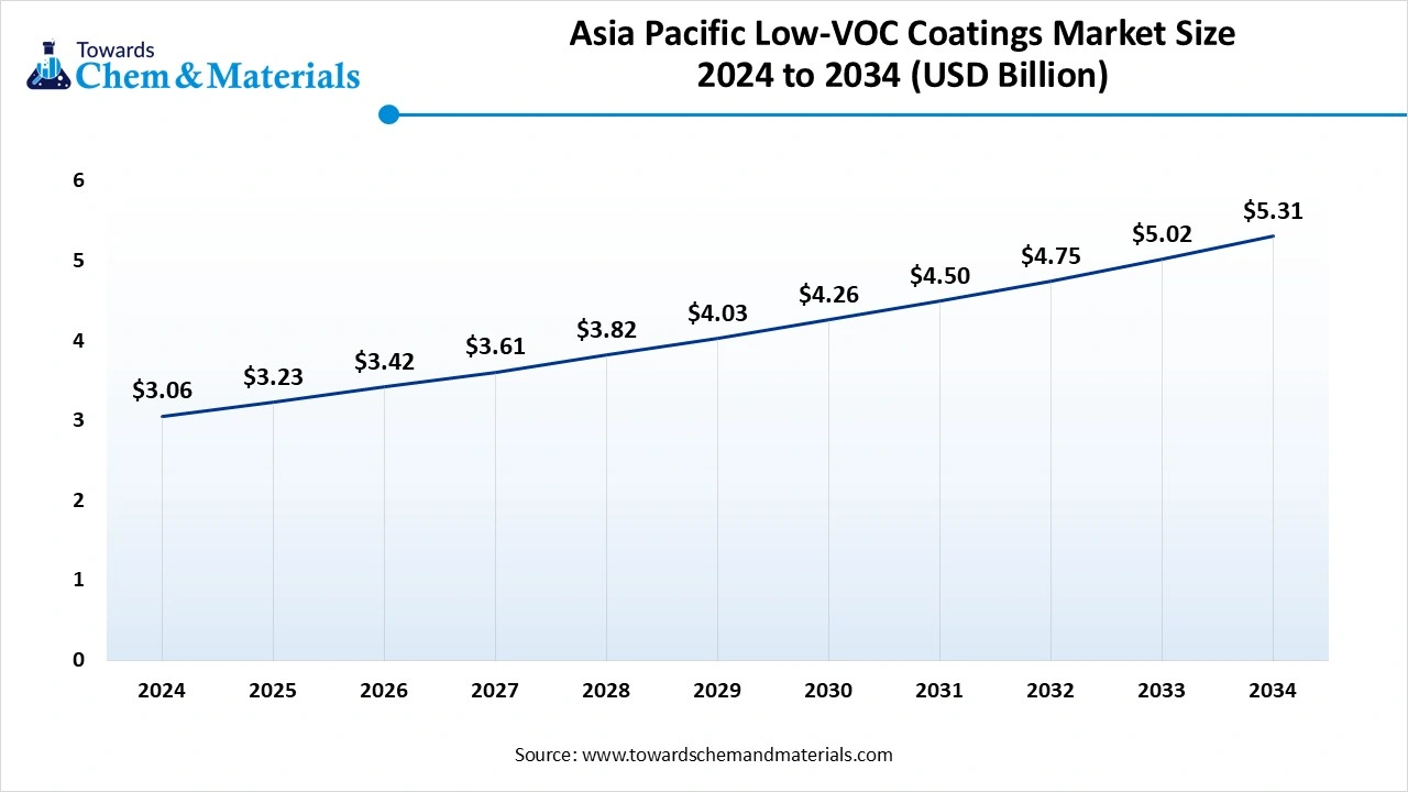 Asia Pacific Low-VOC Coatings Market Size 2024 to 2034 (USD Billion)