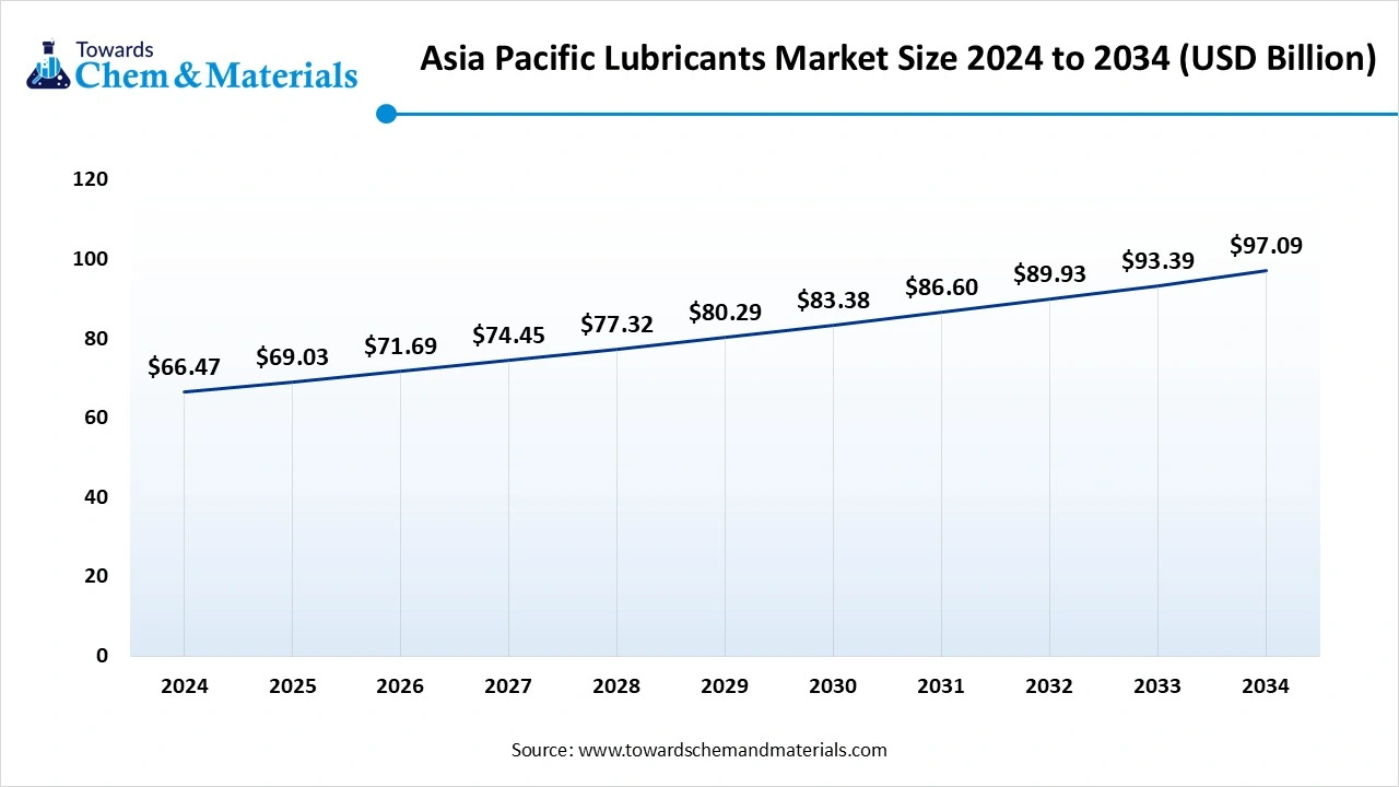 Asia Pacific Lubricants Market Size 