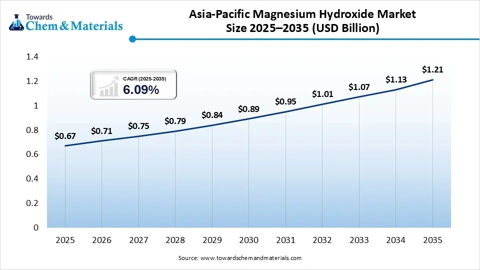Asia-Pacific Magnesium Hydroxide Market Size 2025–2035 (USD Billion) Asia-Pacific Magnesium Hydroxide Market Size 2025–2035 (USD Billion)