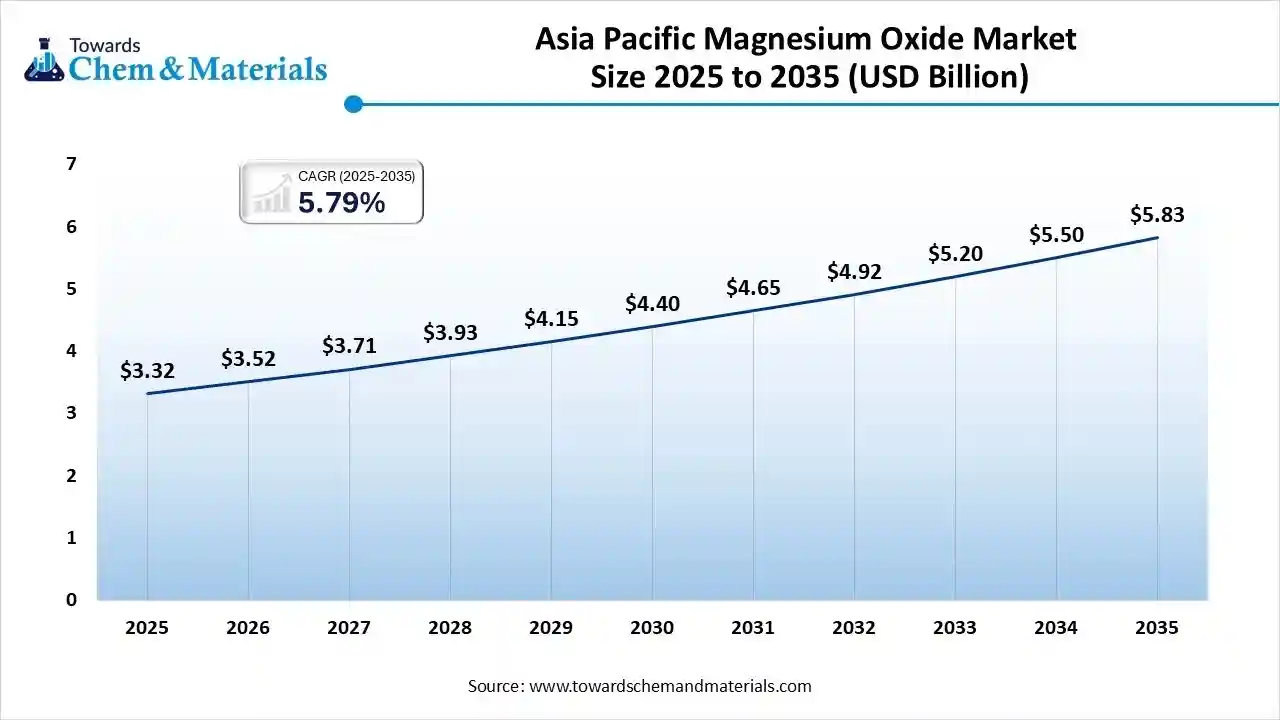 Asia Pacific Magnesium Oxide Market Size 2025 to 2035 (USD Billion) Asia Pacific Magnesium Oxide Market Size 2025 to 2035 (USD Billion)