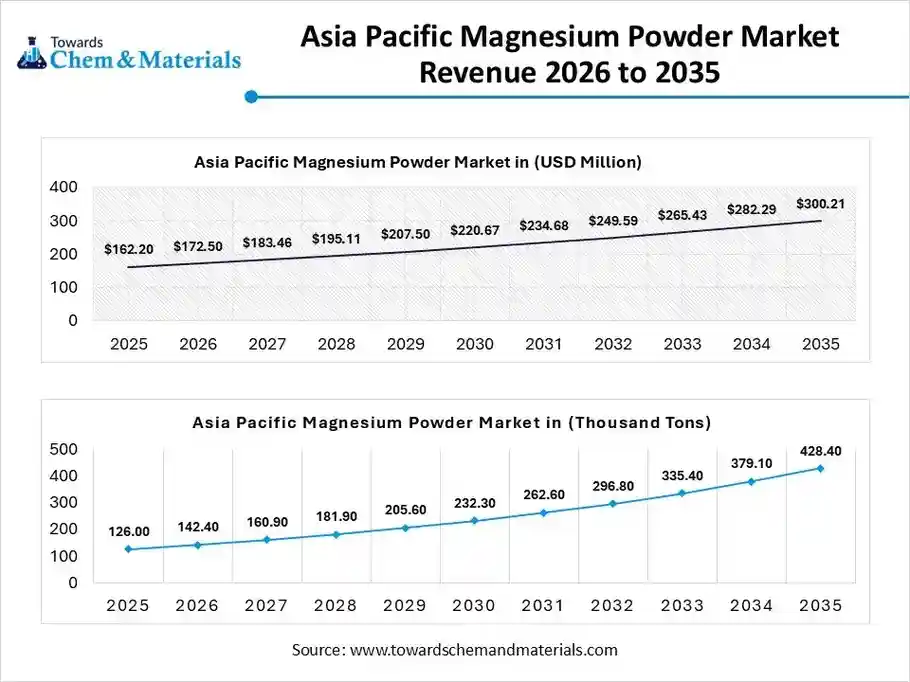 Asia Pacific Magnesium Powder Market Revenue 2026 to 2035