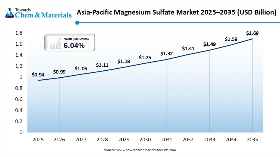 Asia-Pacific Magnesium Sulfate Market 2025–2035 (USD Billion) Asia-Pacific Magnesium Sulfate Market 2025–2035 (USD Billion)