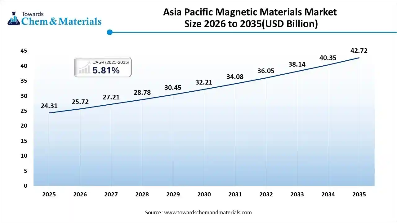 Asia Pacific Magnetic Materials Market Size 2026 to 2035(USD Billion)