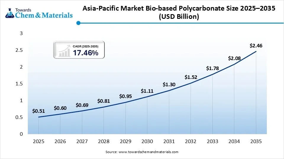 Asia-Pacific Market Bio-based Polycarbonate Size 2025–2035 (USD Billion) Asia-Pacific Market Bio-based Polycarbonate Size 2025–2035 (USD Billion)