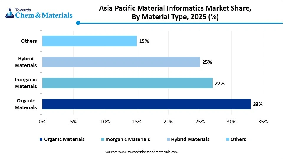 Asia Pacific Material Informatics Market Share, By Material Type, 2025 (%) Asia Pacific Material Informatics Market Share, By Material Type, 2025 (%)