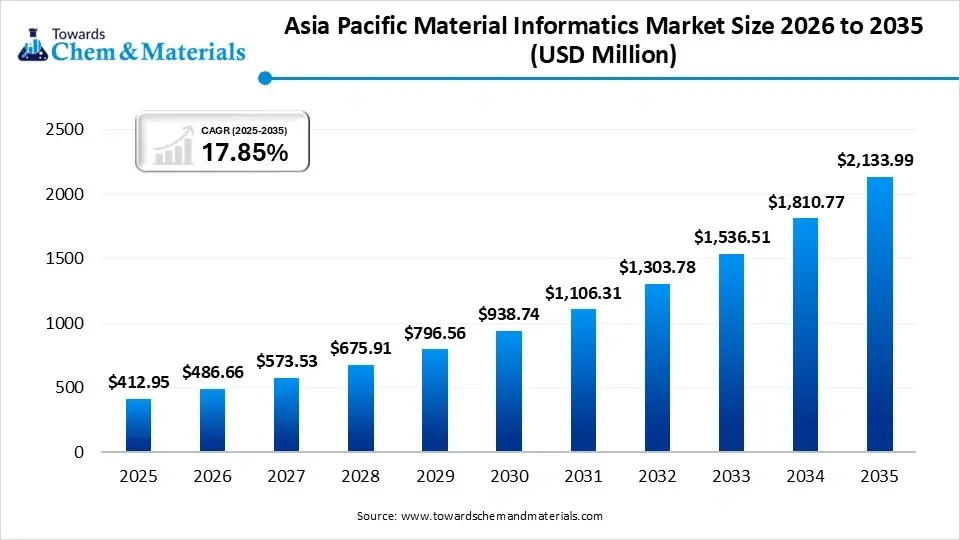 Asia Pacific Material Informatics Market Size 2026 to 2035 (USD Million ) Asia Pacific Material Informatics Market Size 2026 to 2035 (USD Million )