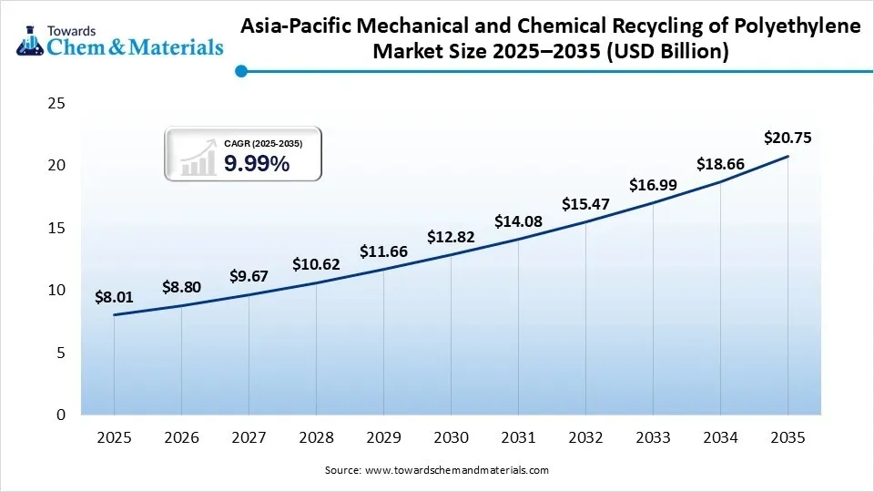 Asia-Pacific Mechanical and Chemical Recycling of Polyethylene Market Size 2025–2035 (USD Billion) Asia-Pacific Mechanical and Chemical Recycling of Polyethylene Market Size 2025–2035 (USD Billion)