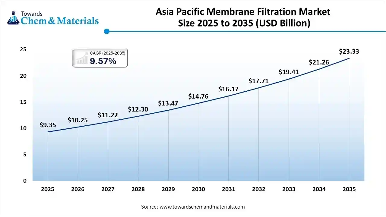 Asia Pacific Membrane Filtration Market Size 2025 to 2035 (USD Billion) Asia Pacific Membrane Filtration Market Size 2025 to 2035 (USD Billion)