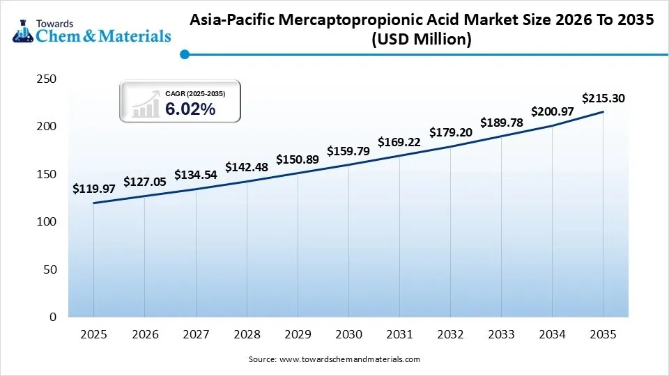 Asia-Pacific Mercaptopropionic Acid Market Size 2026 To 2035 (USD Million)