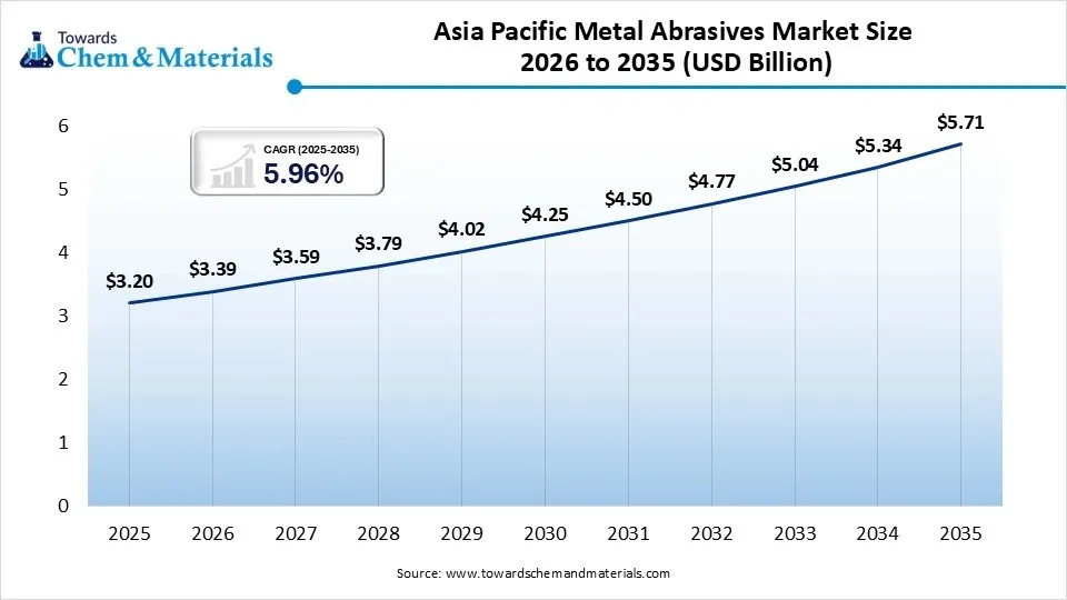 Asia Pacific Metal Abrasives Market Size 2026 to 2035 (USD Billion)