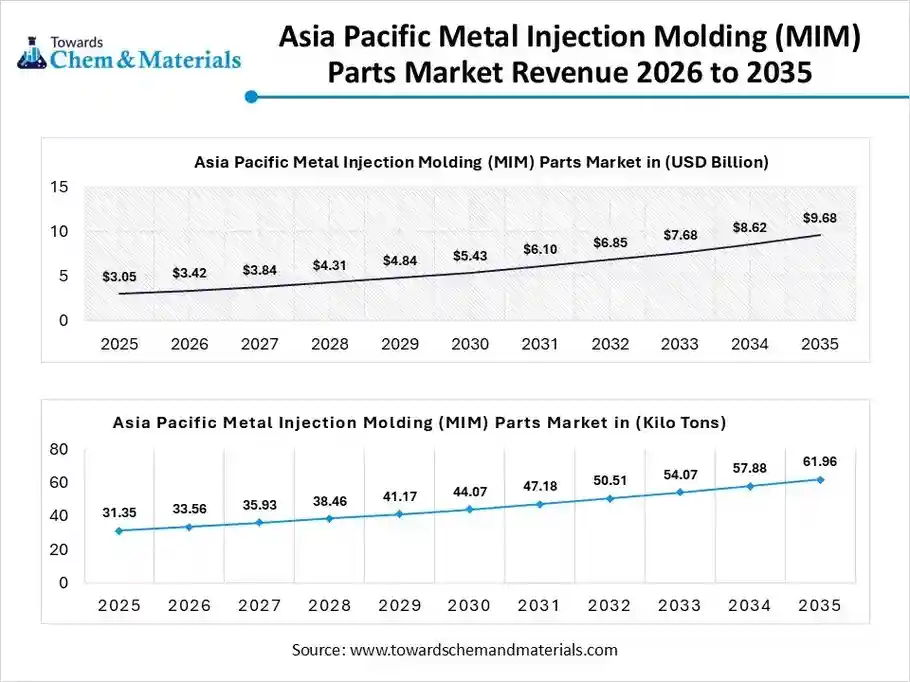 Asia Pacific Metal Injection Molding (MIM) Parts Market Revenue 2026 to 2035