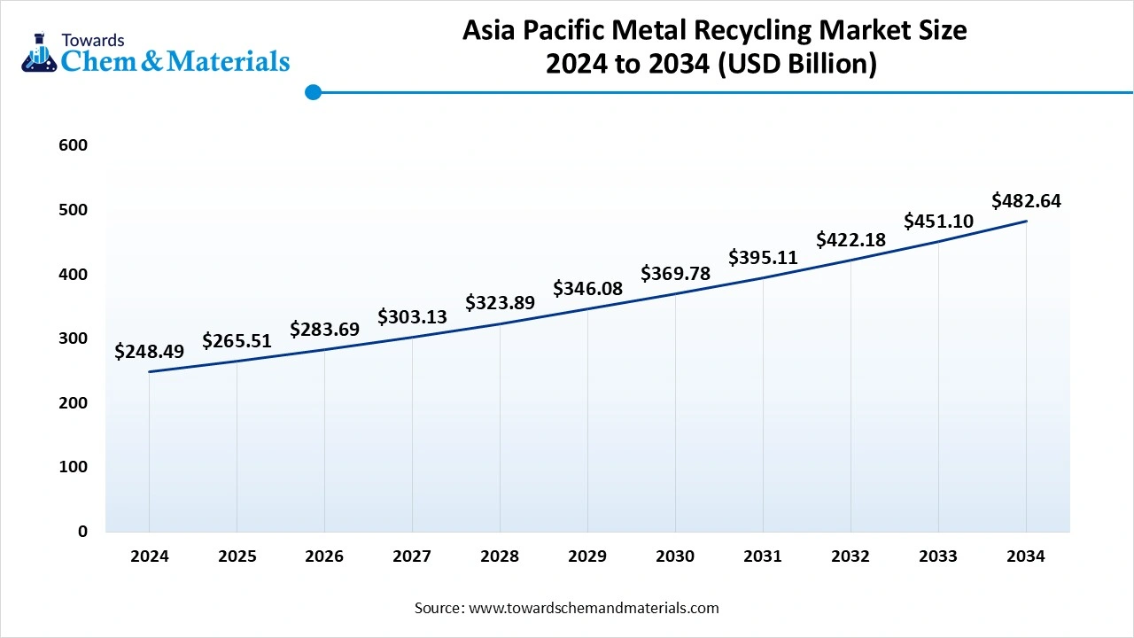 Asia Pacific Metal Recycling Market Size 