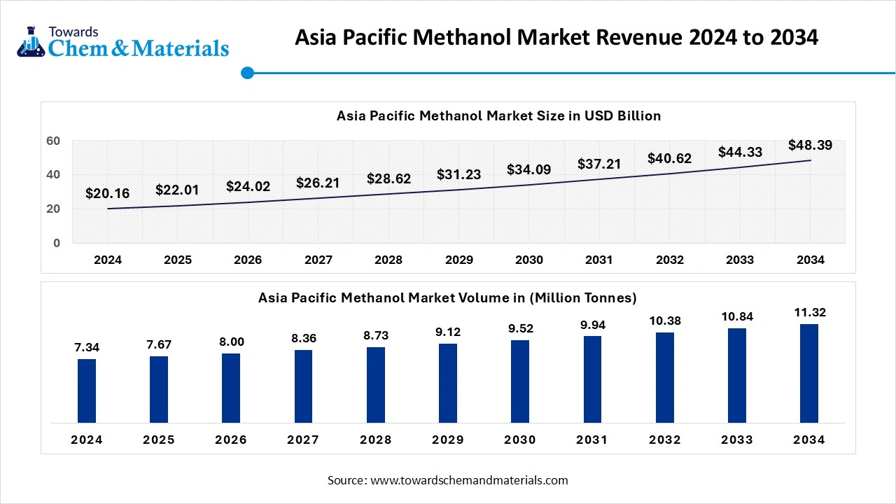 Asia Pacific Methanol Market Revenue Asia Pacific Methanol Market Revenue