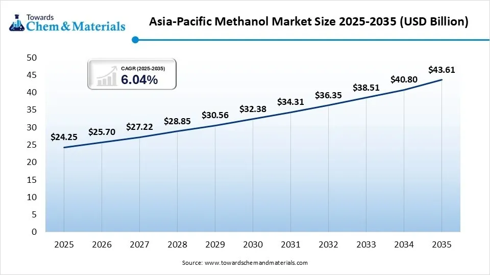 Asia-Pacific Methanol Market Size 2025-2035 (USD Billion) Asia-Pacific Methanol Market Size 2025-2035 (USD Billion)