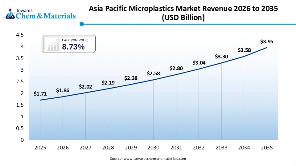 Asia Pacific Microplastics Market Revenue 2026 to 2035 (USD Billion) Asia Pacific Microplastics Market Revenue 2026 to 2035 (USD Billion)