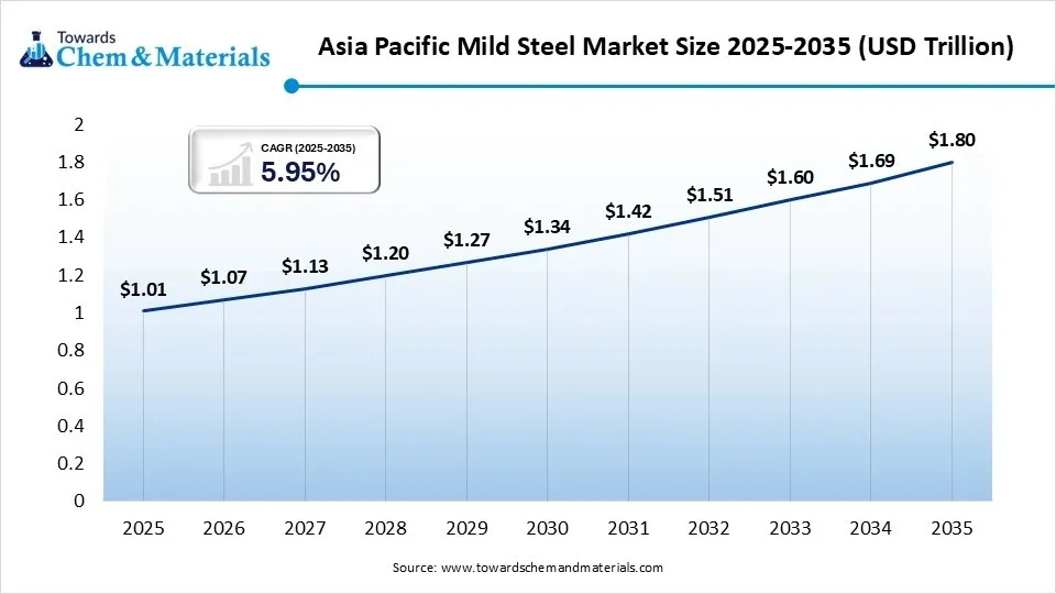 Asia Pacific Mild Steel Market Size 2025-2035 (USD Billion)