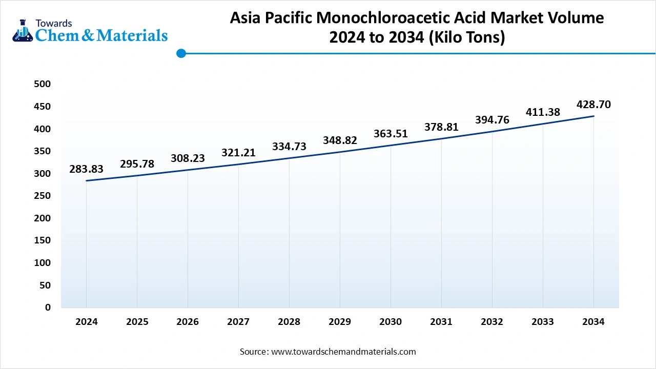 Asia Pacific Monochloroacetic Acid Market Volume 2024 to 2034 (Kilo Tons)