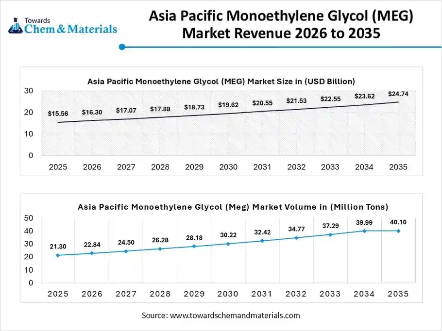 Asia Pacific Monoethylene Glycol (MEG) Market Revenue 2026 to 2035 Asia Pacific Monoethylene Glycol (MEG) Market Revenue 2026 to 2035