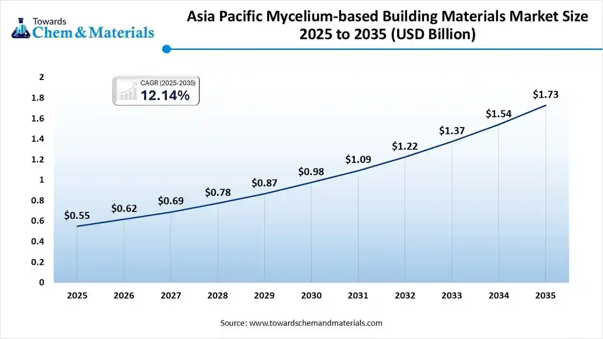 Asia Pacific Mycelium-based Building Materials Market Size 2025 to 2035 (USD Billion)