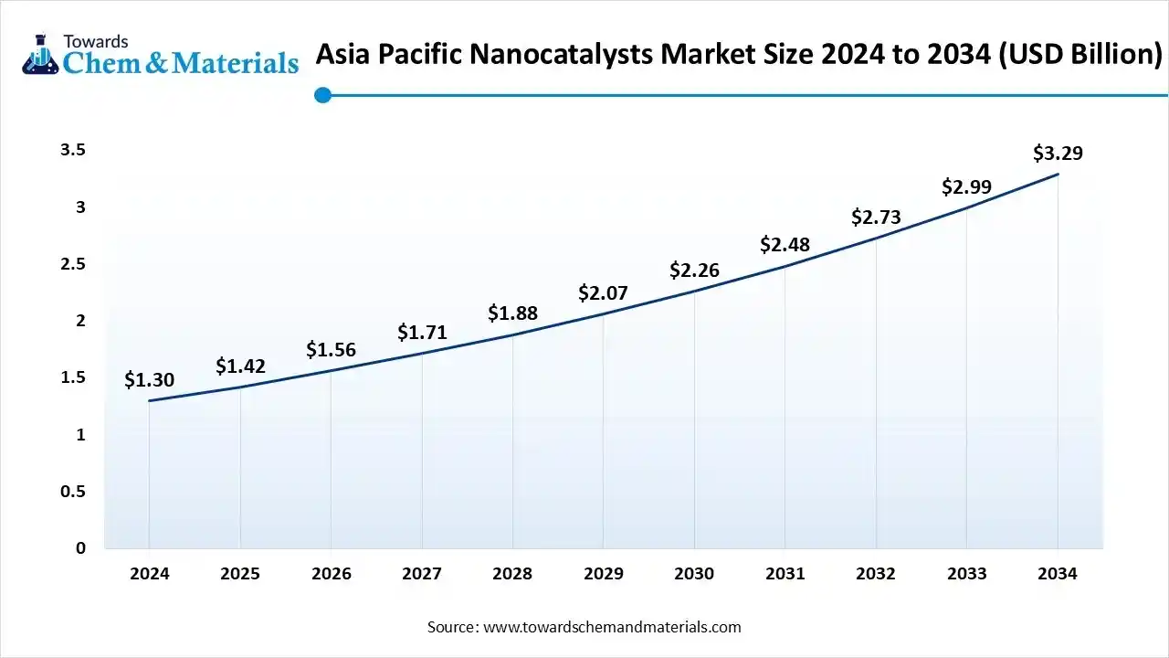 Asia Pacific nanocatalysts market size Asia Pacific nanocatalysts market size