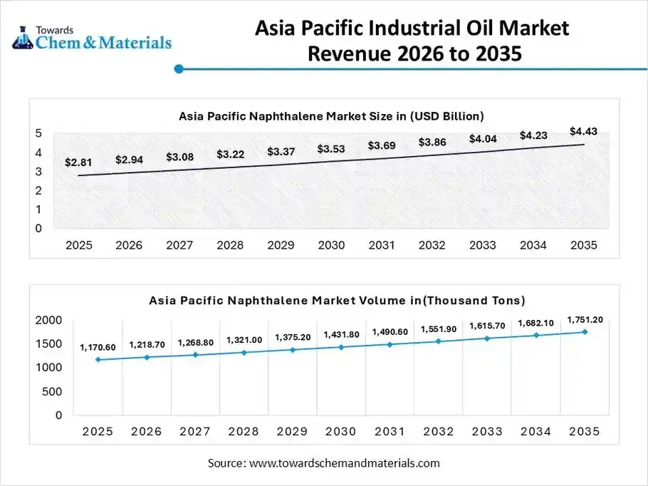 Asia Pacific Naphthalene Market Revenue 2026 to 2035 Asia Pacific Naphthalene Market Revenue 2026 to 2035