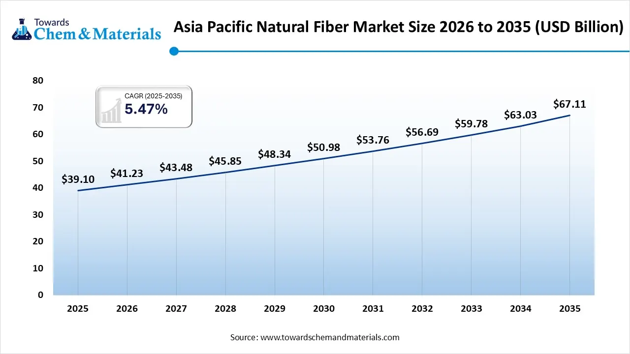 Asia Pacific Natural Fiber Market Size 2026 to 2035 (USD Billion)