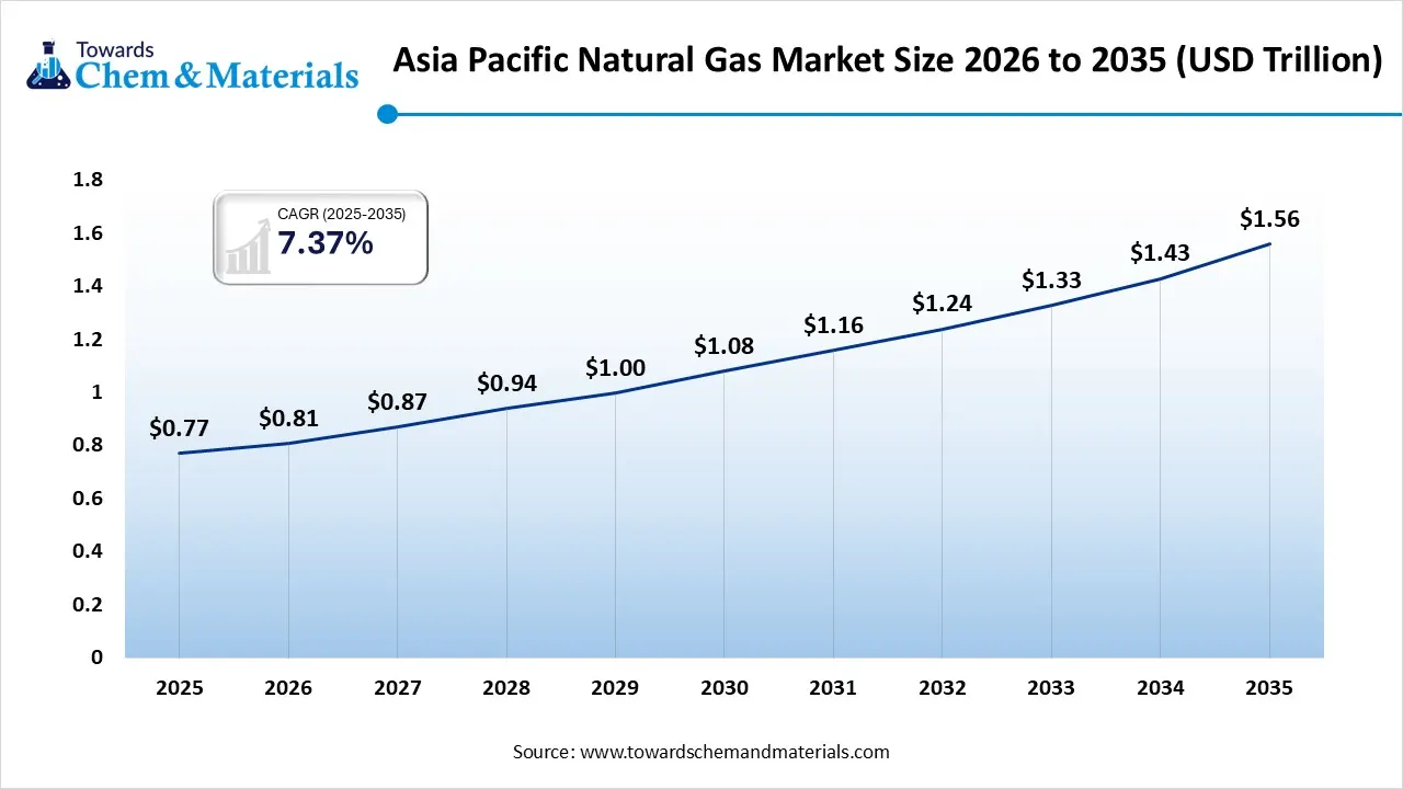 Asia Pacific Natural Gas Market Size 2026 to 2035 Asia Pacific Natural Gas Market Size 2026 to 2035