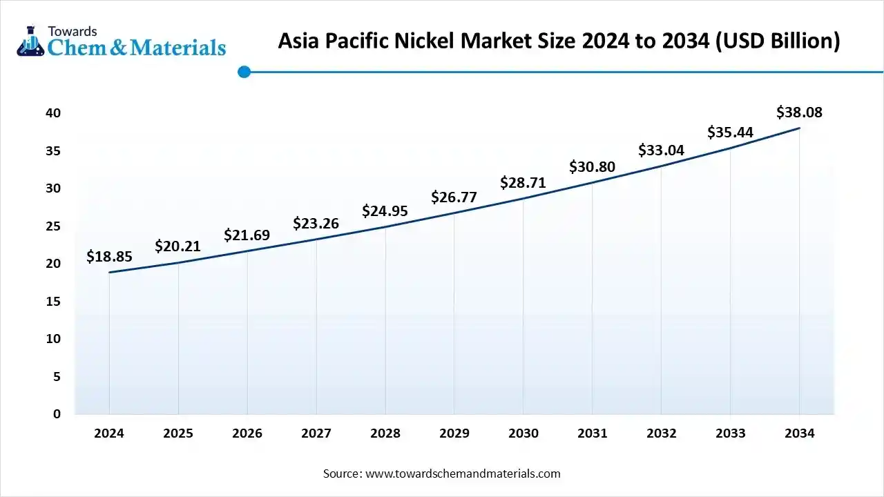 Asia Pacific Nickel Market Size
