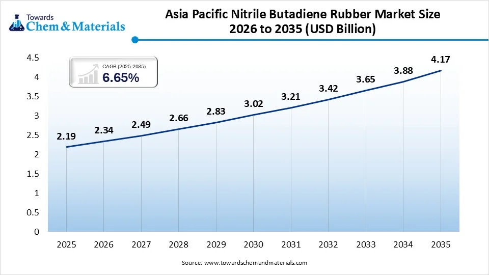 Asia Pacific Nitrile Butadiene Rubber Market Size 2026 to 2035  (USD Billion )