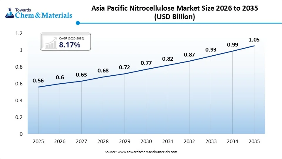 Asia Pacific Nitrocellulose Market Size 2026 to 2035
