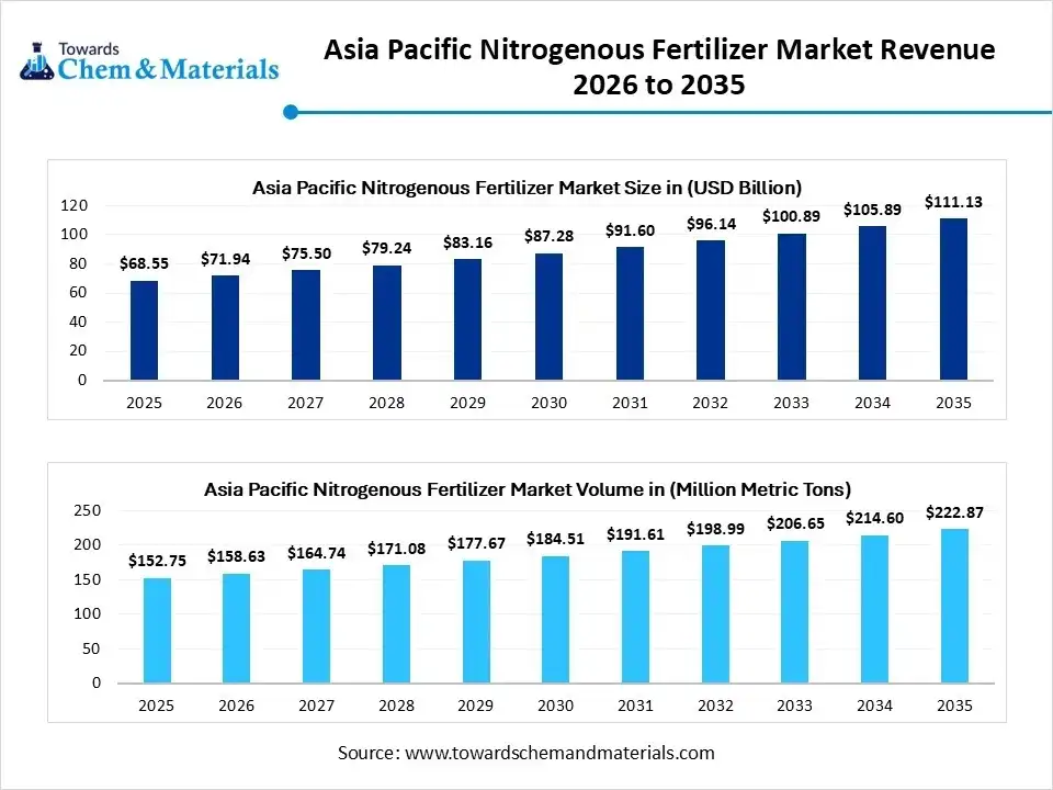 Asia Pacific Nitrogenous Fertilizer Market Revenue 2026 to 2035