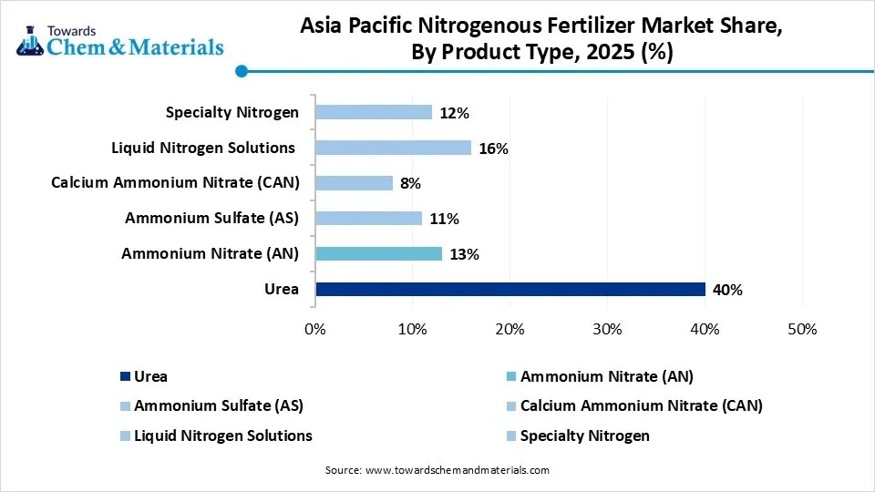 Asia Pacific Nitrogenous Fertilizer Market Share, By Product Type, 2025 (%)