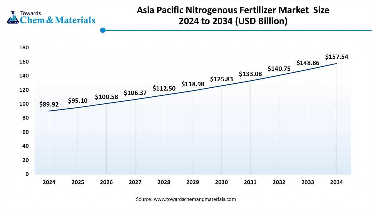 Asia Pacific Nitrogenous Fertilizer Market Share, Size