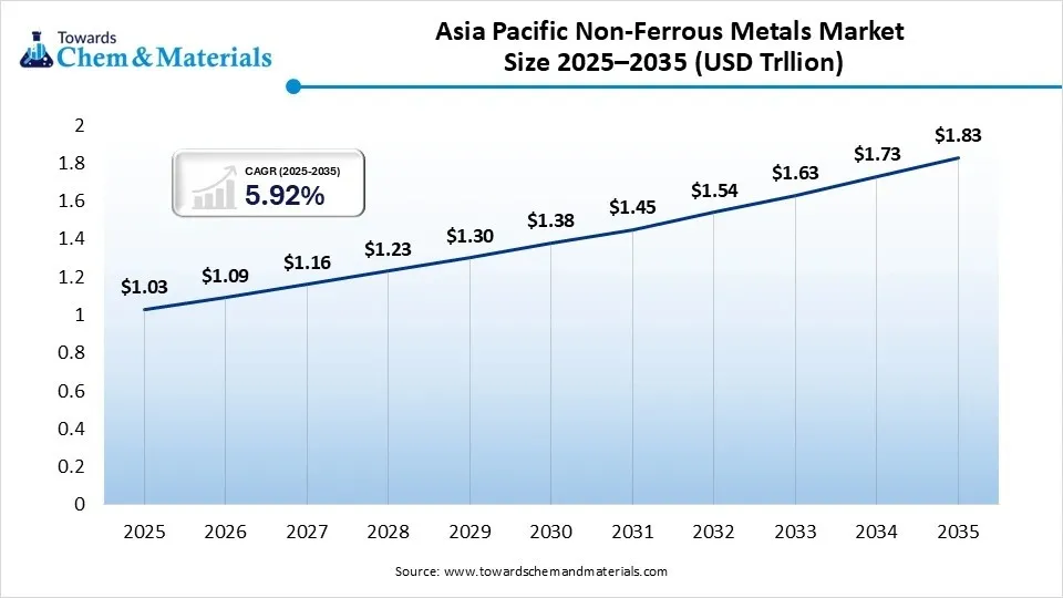 Asia Pacific Non-Ferrous Metals Market Size 2025–2035 (USD Billion) Asia Pacific Non-Ferrous Metals Market Size 2025–2035 (USD Billion)