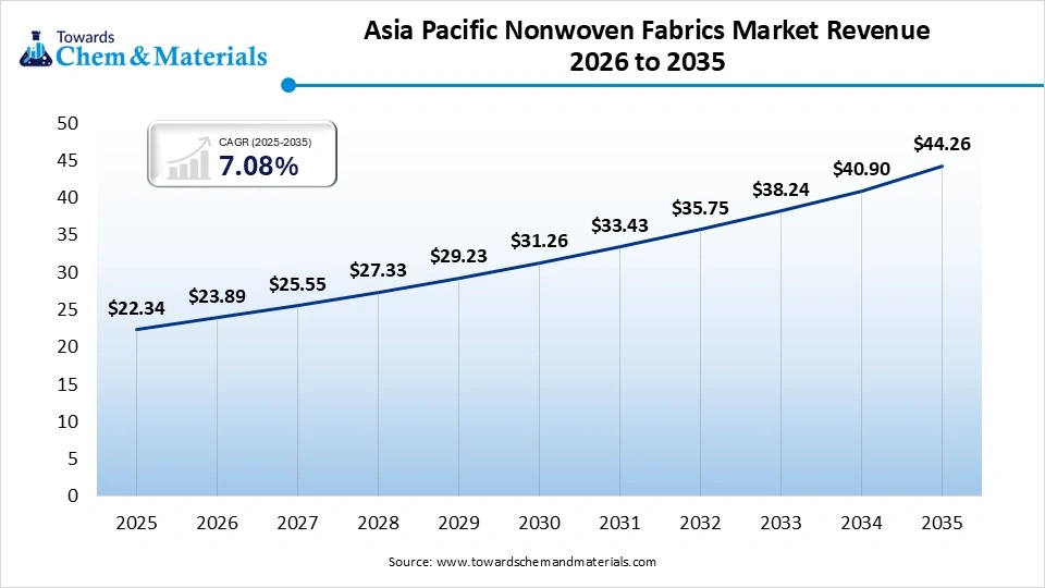 Asia Pacific Nonwoven Fabrics Market Revenue 2026 to 2035 Asia Pacific Nonwoven Fabrics Market Revenue 2026 to 2035